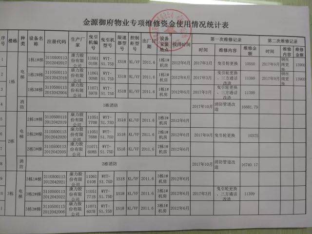 【请查收】金源御府物业专项维修资金使用情况统计表