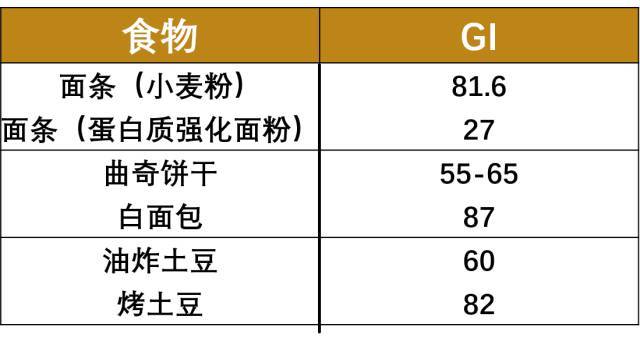 【食慄派】5招快速判斷食物升糖指數gi!