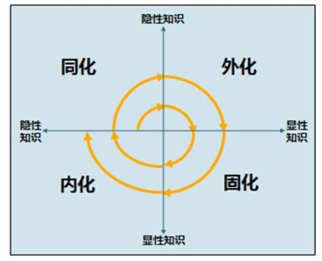 知识转化过程中的学习设计