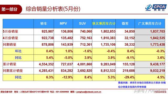 【销量】2018年5月国内乘用车销量排名及6月
