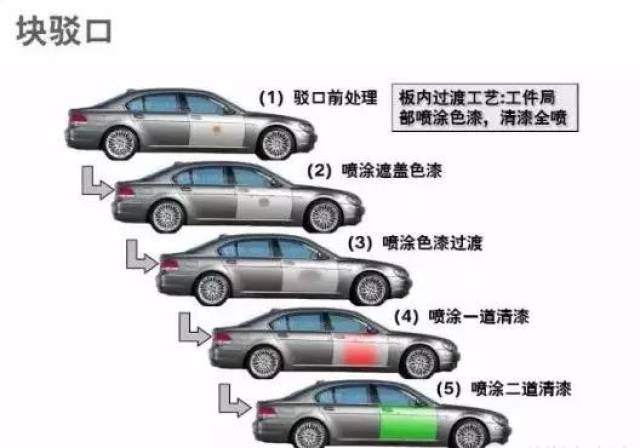 【以诺行】汽车喷涂中留"驳口"的必要性-汽车频道-手机搜狐