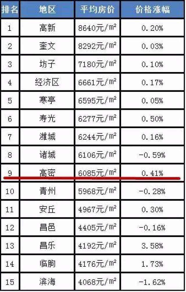 濰坊最新房價排行榜出爐!高密的房價又漲了.