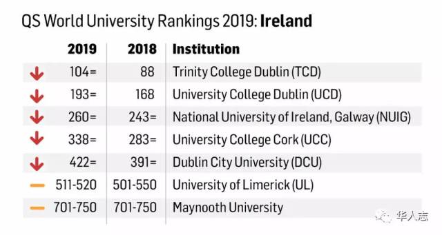 2019世界大学QS排名出炉:爱尔兰高校排名惨跌