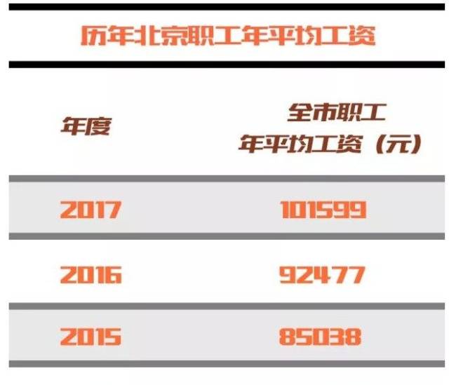 所以,觉得小编收入高的朋友,这是相对北京的消费水平来的