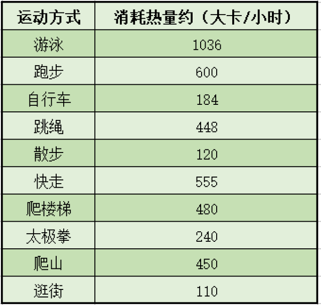 有氧运动消耗脂肪比例-第1张图片-678体育知识