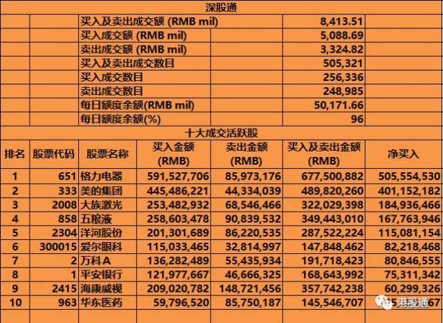 港股通十大成交活跃股(深)