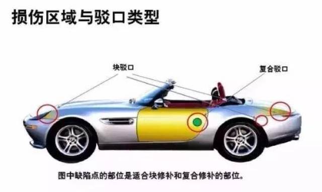 通常,驳口根据车辆损伤程度及部位不同可分为三种类型:一是块驳口,二