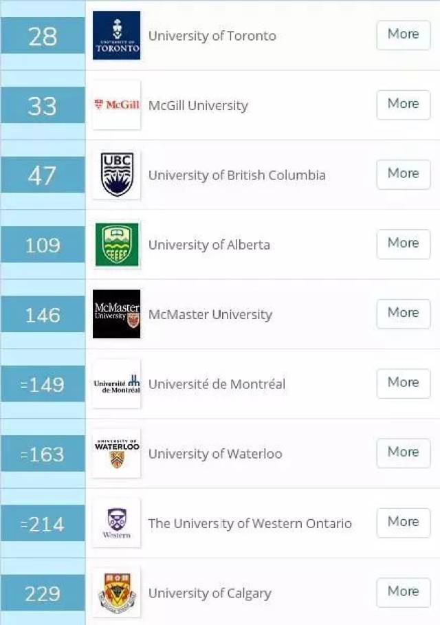 最新QS世界大学排名出炉 UBC可以比肩复旦