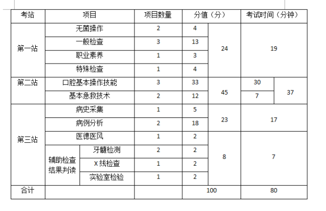 口腔執業/助理醫師技能考試分值比例