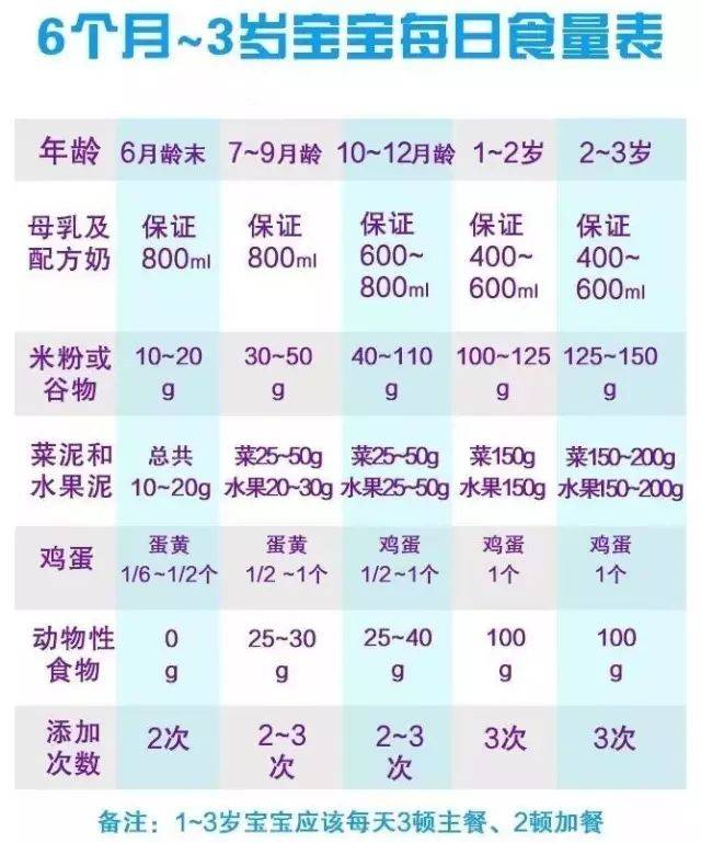 1岁到3岁的宝宝也要每天500ml的奶量.