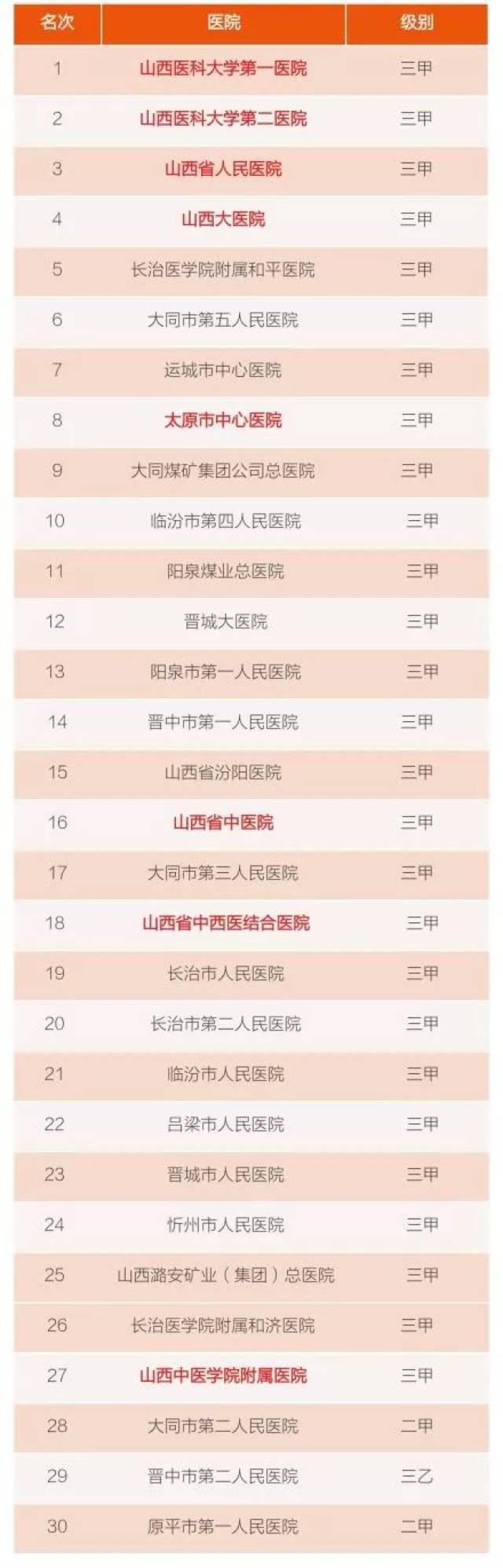 中国顶级医院排行榜出炉!山西上榜的竟然是.