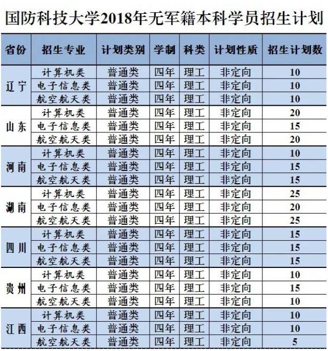 国防科技大学今年起面向普通高中毕业生招收无军籍本科学员