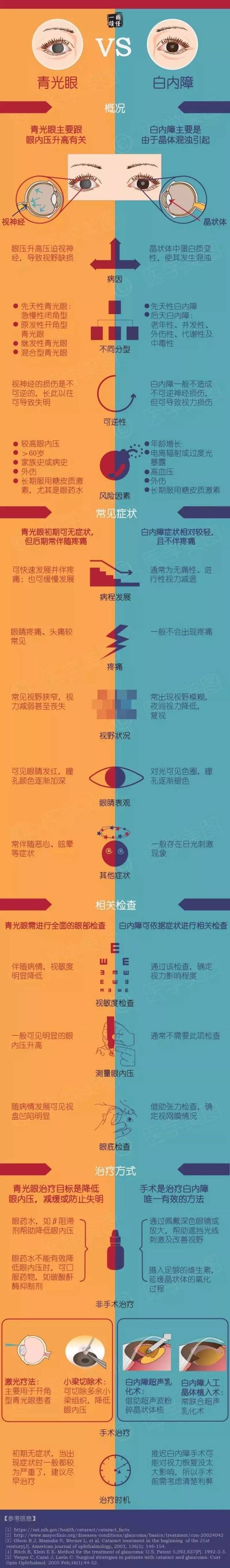 健康課堂 | 青光眼 vs 白內障的區別,讓你一圖看懂!