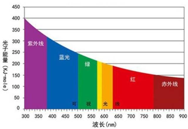 光的波长分布图图片