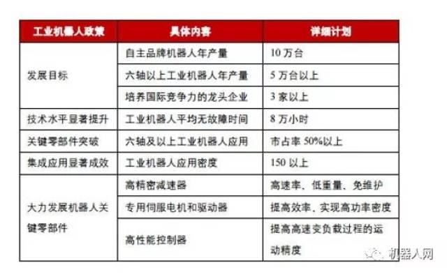 机器人政策补贴