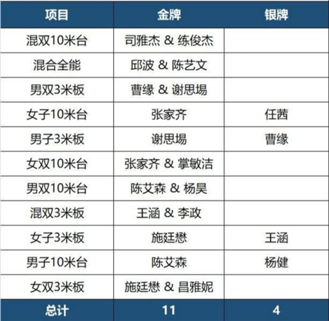 fina跳水世界杯奖牌榜