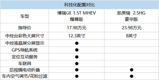 吉利博瑞ge配置远超丰田凯美瑞!