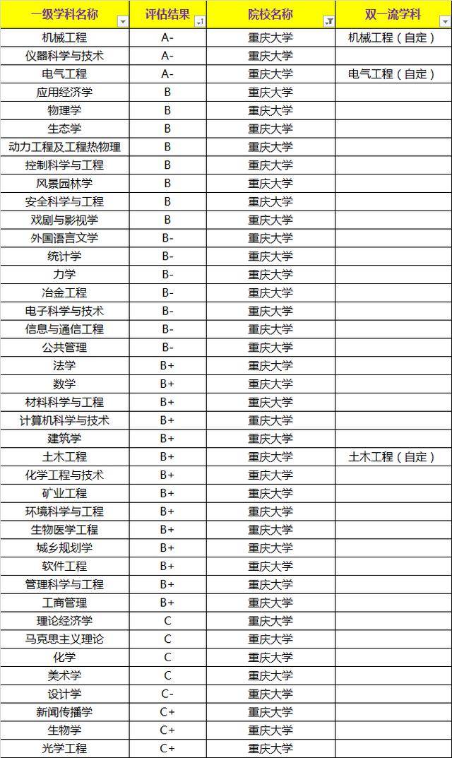 重慶大學作為一所985高校,在第四輪的學科評估中有些汗顏了,只有機械