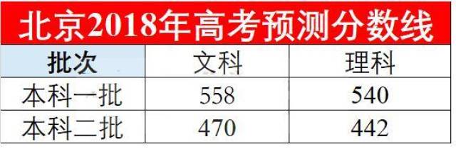 搶先看!2018各個省份高考預測分數線出爐