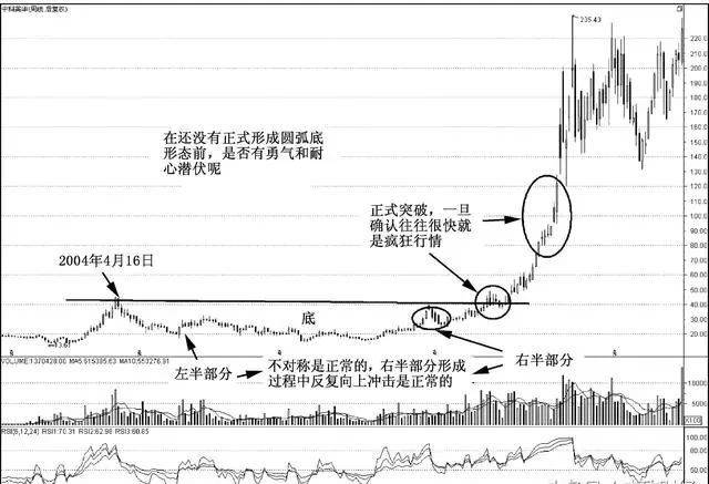 经典圆弧底买入形态