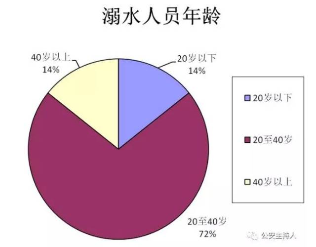 野泳危险!5月溺水事故13起,警方公布佛山高危河段