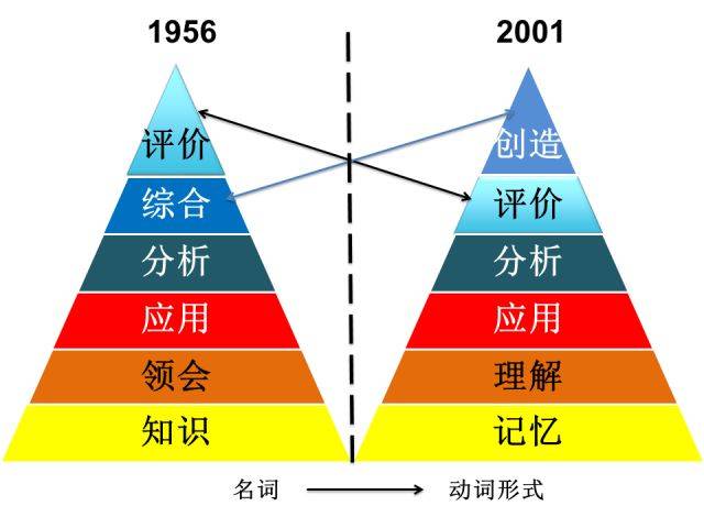 比如分析,评估和创造(参见布鲁姆教育目标分类法)