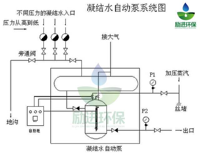 当液位达到控制器高点时,进气阀打开,随后排气阀关闭,加压气体进入