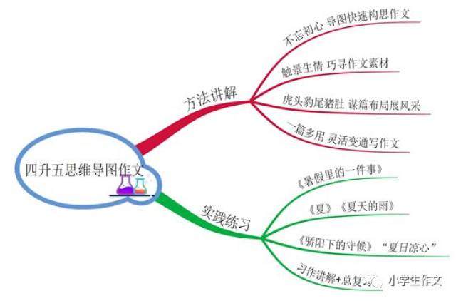 暑假4升5思維導圖構思作文思維導圖古詩