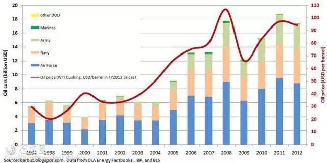 美国国防部(dod)的能源消耗量下降约40,但随着全球反恐战争的爆发