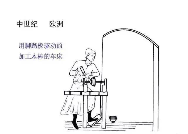 利用曲轴的研磨机 13世纪以后,机械钟表在欧洲发展起来.