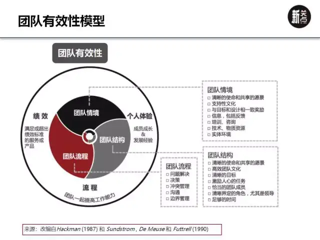 hackman关于团队的定义,指出团队是由一群人组成的,他们角色明确,互相