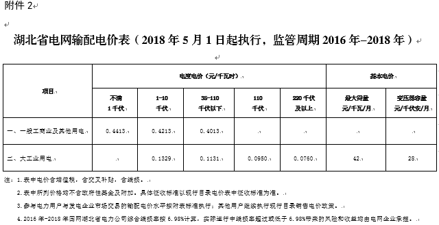 一般工商业电价再降!湖北,陕西已有动作