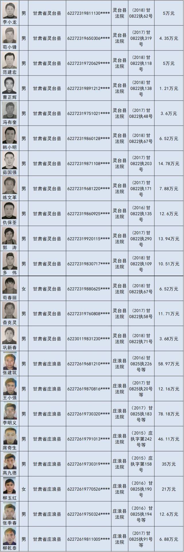 平凉法院失信被执行人名单第二批曝光68人,有人高达五百多万.