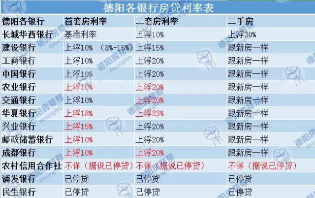 德阳各大银行最新房贷利率表 部分银行利率再