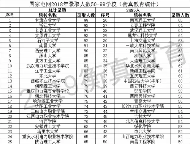 2018年国家电网校园招聘考试全两批录取院校