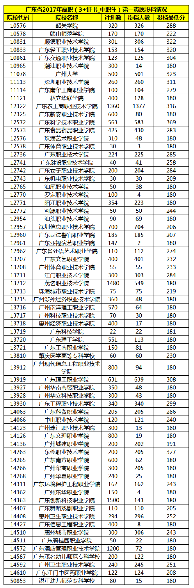 高职高考的院校有哪些?