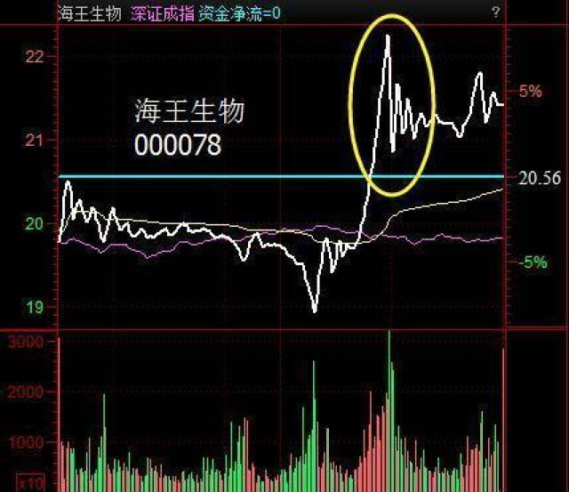 游资大佬总结远离钓鱼线形态 庄家常用的出货手法