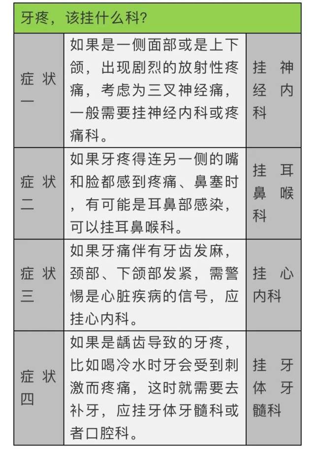 【便民信息】哪些症状该挂什么科,这里最清楚,千万别再挂错号了!