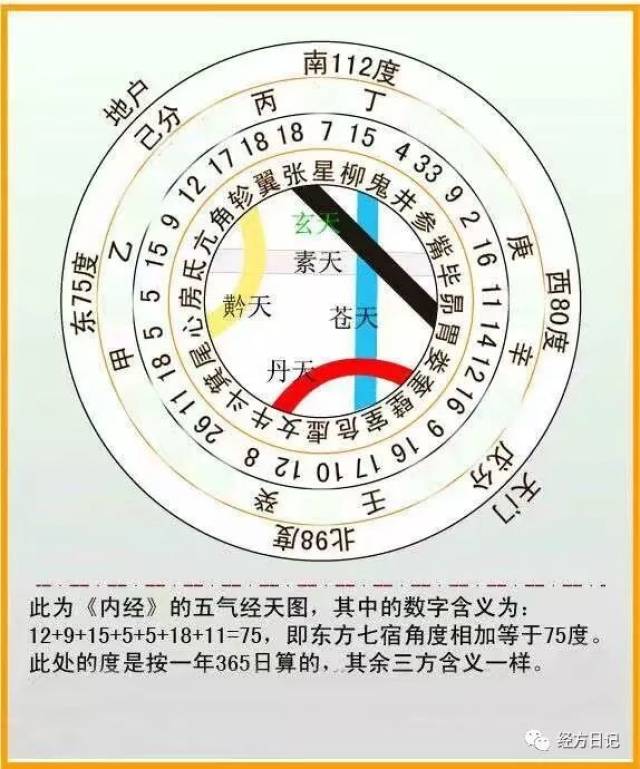 春宏老师:从头看,先了解干支历法,再了解天文28星宿,不用学的太深