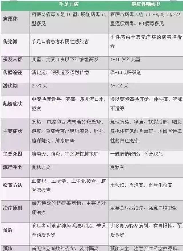 紅線一:寶寶發燒超過三天,需及時就診 雖然多數手足口病和皰疹性咽