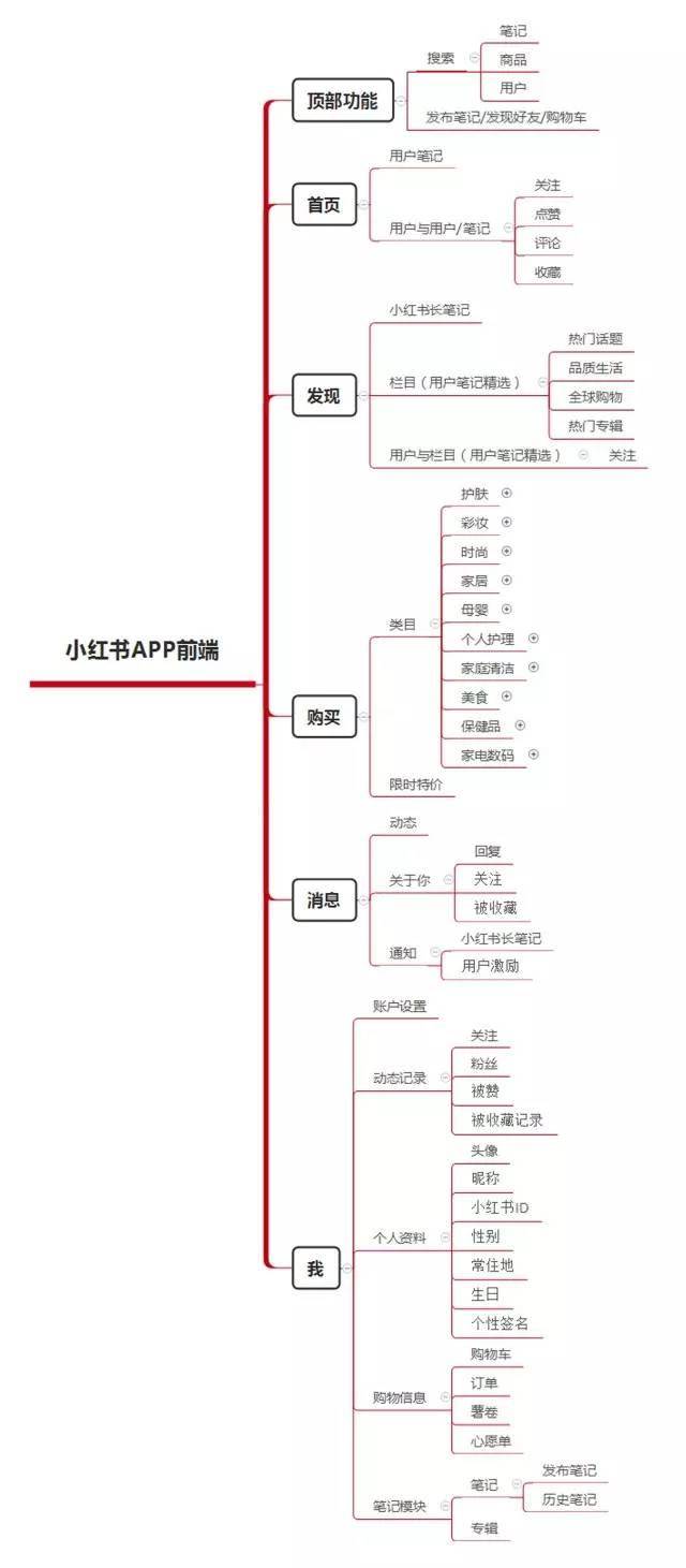 為小紅書建立了良好的口碑和信任度,形成天然的壁壘,獲得了競爭的優勢