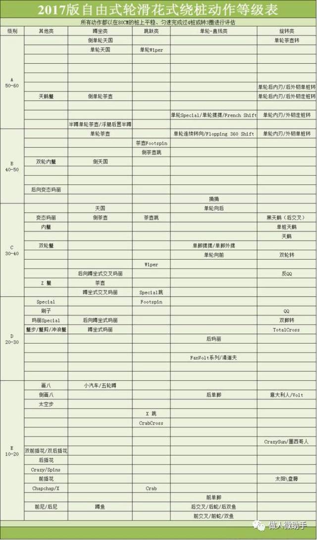 2017版自由式轮滑花式绕桩动作等级表,顺便看看,有哪些动作你是知道的