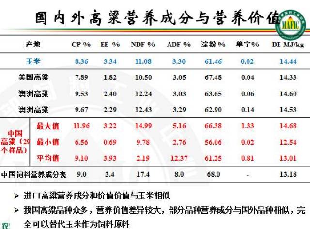 高粱营养成分之间的相关系数:高粱单宁含量与淀粉含量负