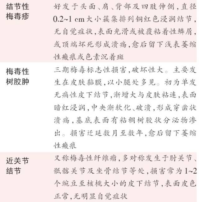 梅毒的分期及口腔臨床表現——孫正教授