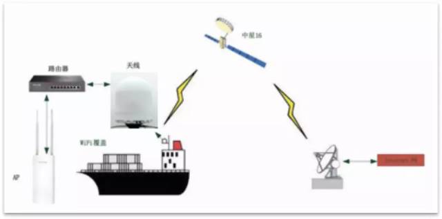 經過渤海,黃海,東海,南海,跨越中星16號衛星7個沿海波束,於4月17日12