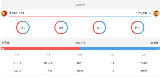 2018世界杯葡萄牙vs西班牙实力分析