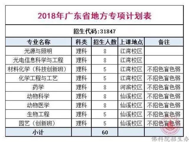 佛山科學技術學院與順德職業技術學院 注意: 以上專業培養方式和學籍