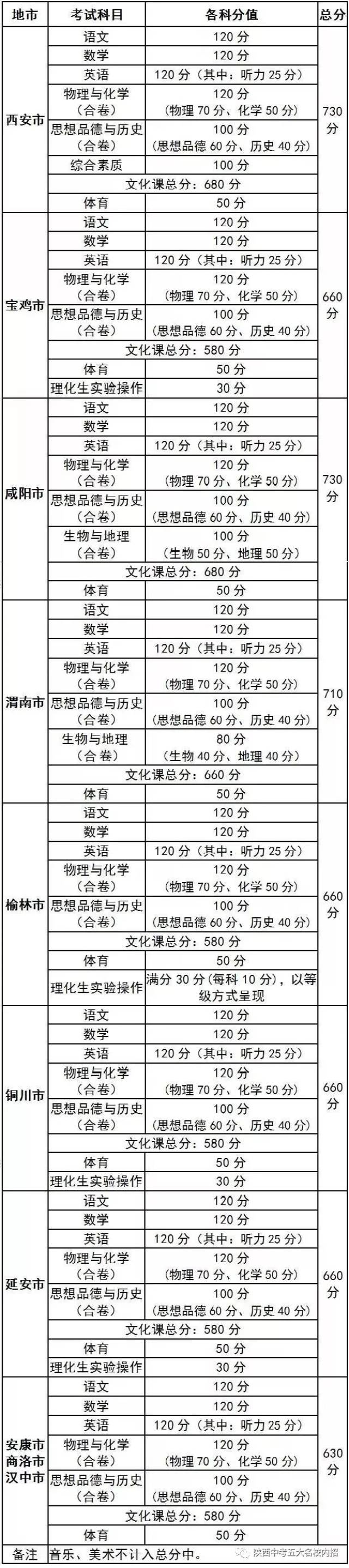 陕西省各地市中考科目及分值