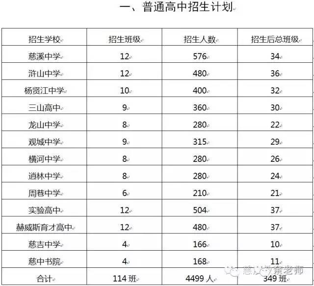 慈溪市近三年各普高第一,二批次錄取分數線