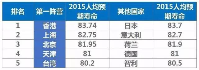 但是如果算上地區的話,日本就只能屈居第二了,中國香港平均預期壽命